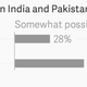 Image for article titled Eight charts that show how Pakistan’s view of India has changed over 30 years
